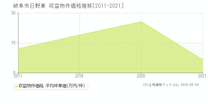日野東(岐阜市)の収益物件価格推移グラフ(坪単価)[2011-2021年]