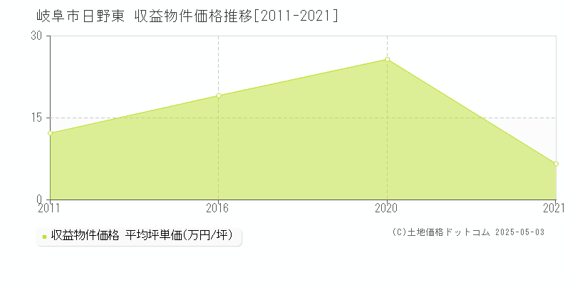 岐阜市日野東のアパート価格推移グラフ 