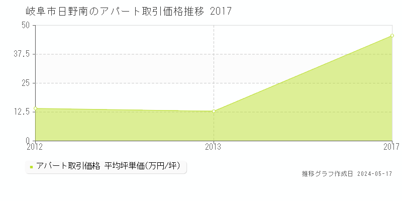 岐阜市日野南のアパート価格推移グラフ 