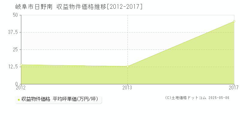 日野南(岐阜市)の収益物件価格推移グラフ(坪単価)[2012-2017年]