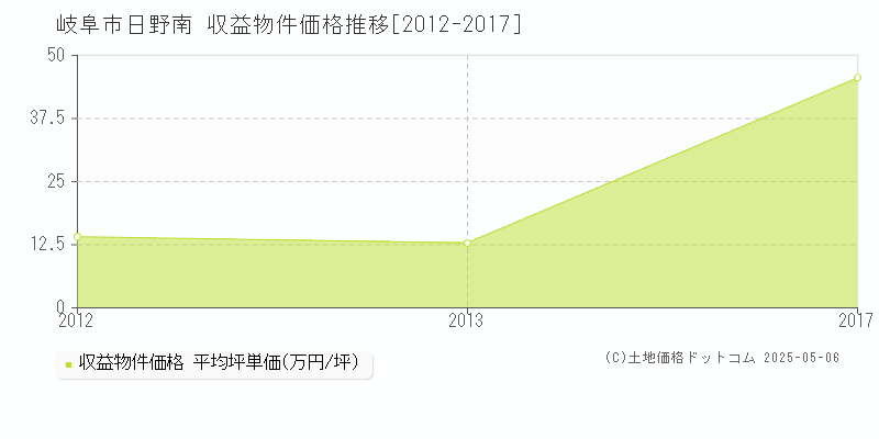 岐阜市日野南のアパート価格推移グラフ 