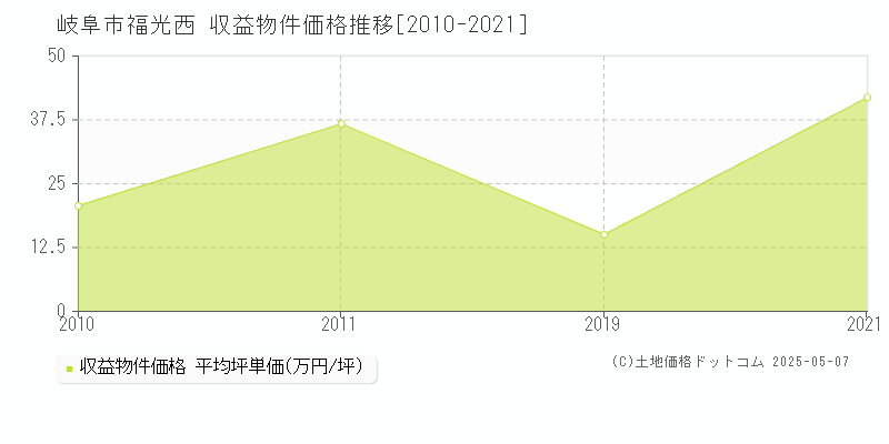 福光西(岐阜市)の収益物件価格推移グラフ(坪単価)[2010-2021年]