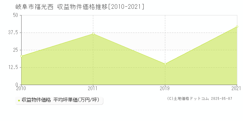 岐阜市福光西のアパート価格推移グラフ 