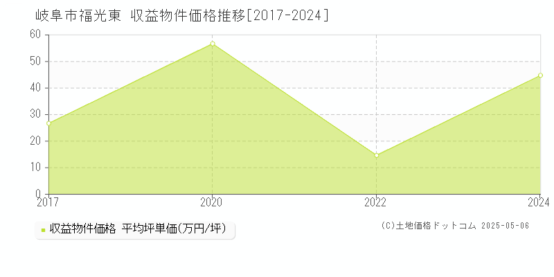 福光東(岐阜市)の収益物件価格推移グラフ(坪単価)[2017-2024年]