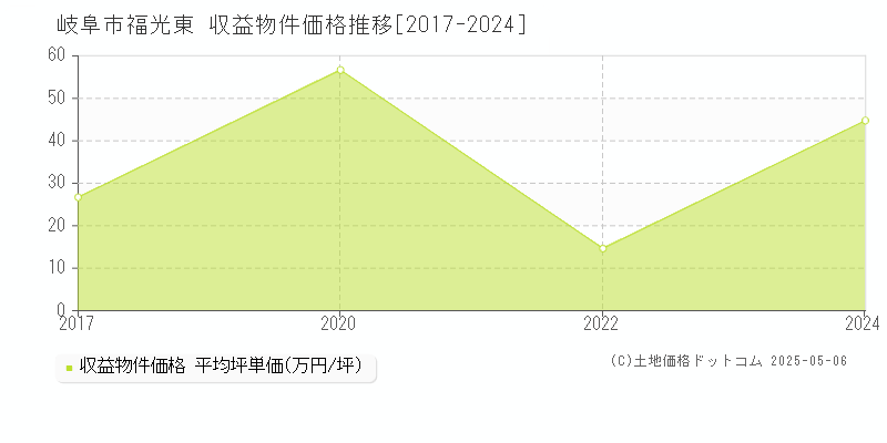 岐阜市福光東のアパート価格推移グラフ 