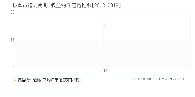 福光南町(岐阜市)の収益物件価格推移グラフ(坪単価)[2018-2018年]