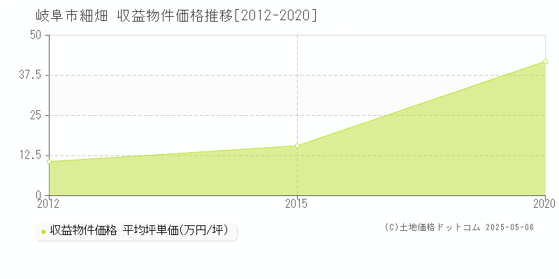 細畑(岐阜市)の収益物件価格推移グラフ(坪単価)[2012-2020年]