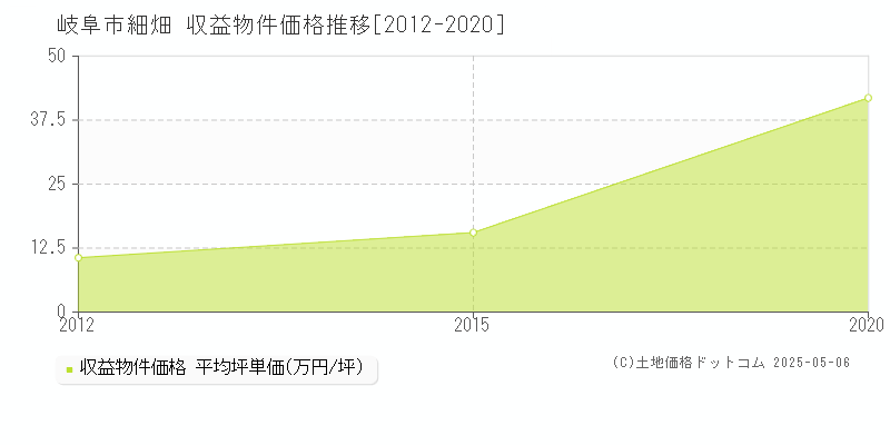 岐阜市細畑のアパート価格推移グラフ 