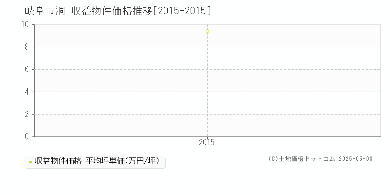 洞(岐阜市)の収益物件価格推移グラフ(坪単価)[2015-2015年]