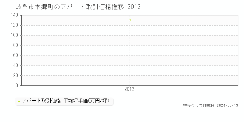 岐阜市本郷町のアパート価格推移グラフ 