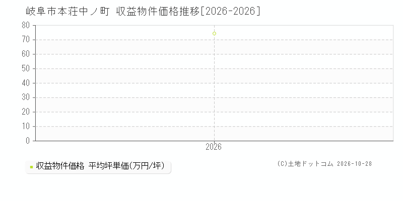 岐阜県岐阜市本荘中ノ町の収益物件価格推移グラフ(坪単価)[2026-2026年]