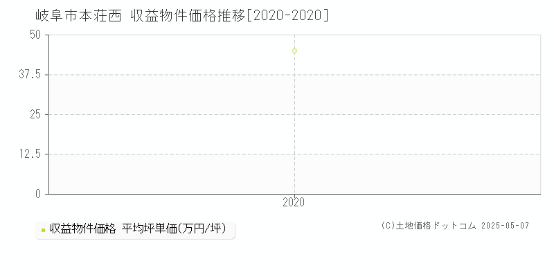 本荘西(岐阜市)の収益物件価格推移グラフ(坪単価)[2020-2020年]