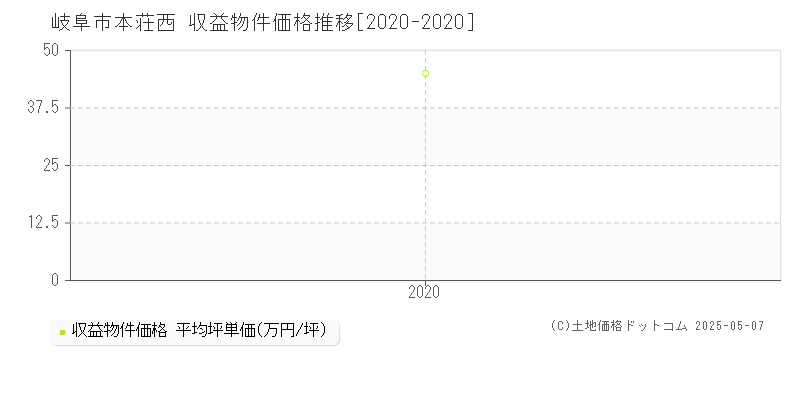 岐阜市本荘西のアパート価格推移グラフ 