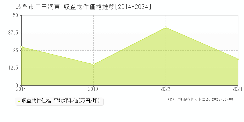 三田洞東(岐阜市)の収益物件価格推移グラフ(坪単価)[2014-2024年]