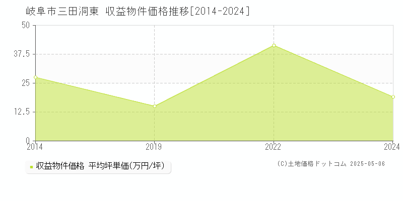 岐阜市三田洞東のアパート価格推移グラフ 