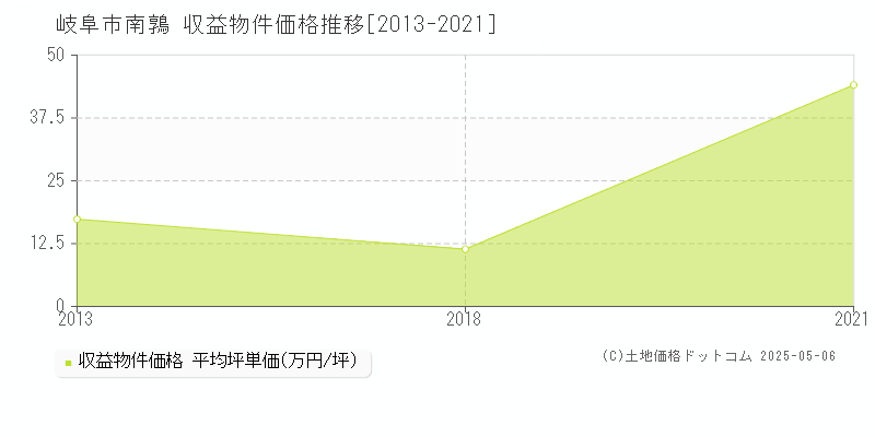 南鶉(岐阜市)の収益物件価格推移グラフ(坪単価)[2013-2021年]