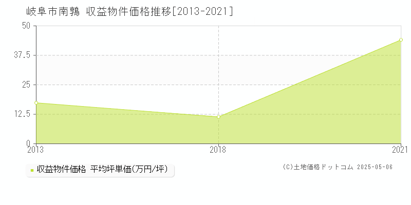 岐阜市南鶉のアパート価格推移グラフ 