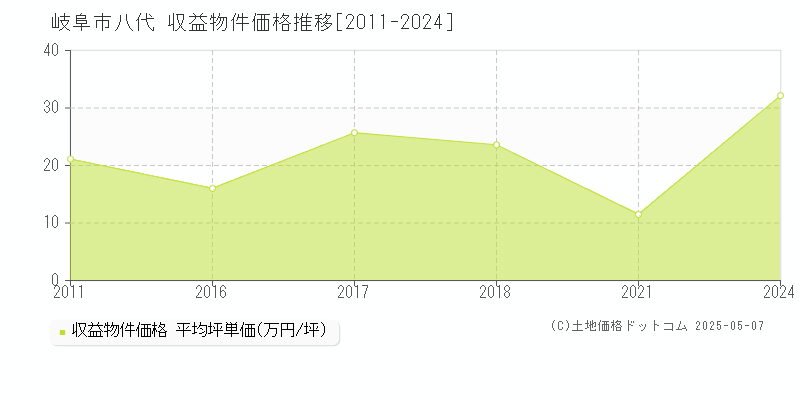 八代(岐阜市)の収益物件価格推移グラフ(坪単価)[2011-2024年]