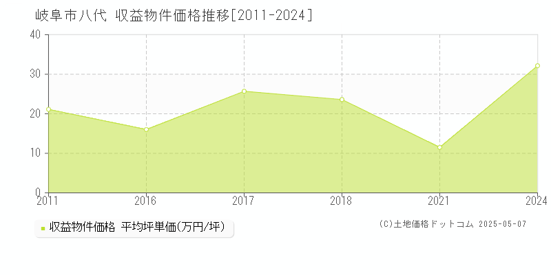 岐阜市八代のアパート価格推移グラフ 