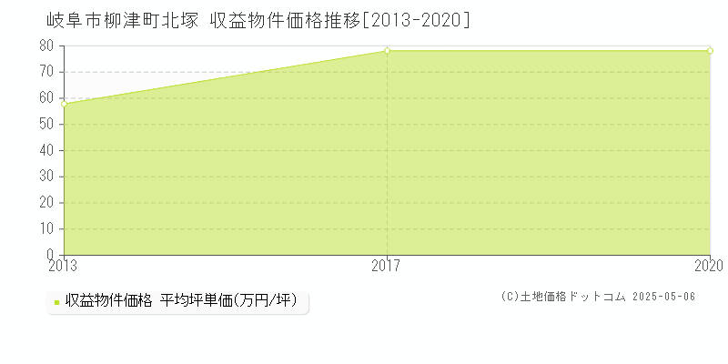 柳津町北塚(岐阜市)の収益物件価格推移グラフ(坪単価)[2013-2020年]