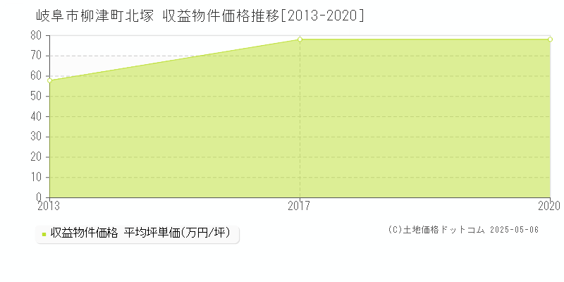 岐阜市柳津町北塚のアパート価格推移グラフ 