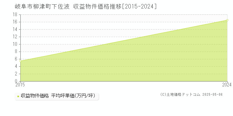 柳津町下佐波(岐阜市)の収益物件価格推移グラフ(坪単価)[2015-2024年]