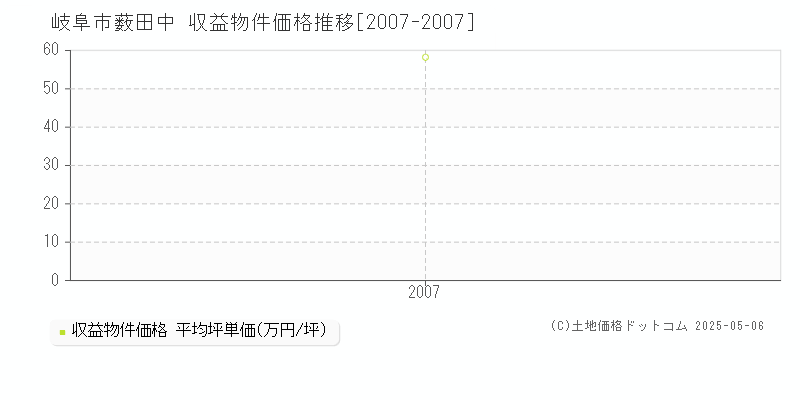 薮田中(岐阜市)の収益物件価格推移グラフ(坪単価)[2007-2007年]