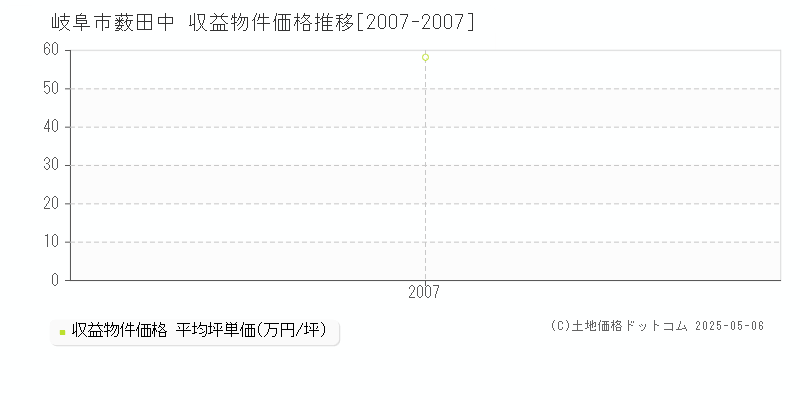 岐阜市薮田中のアパート価格推移グラフ 