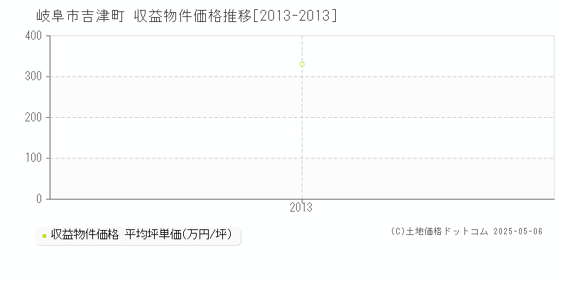 吉津町(岐阜市)の収益物件価格推移グラフ(坪単価)[2013-2013年]