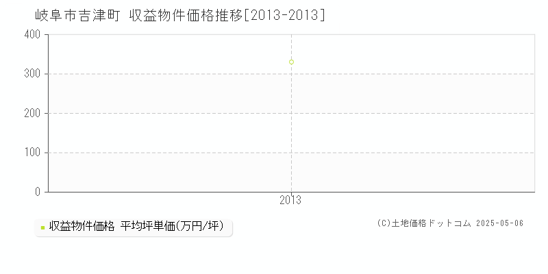 岐阜市吉津町のアパート価格推移グラフ 