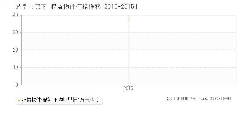 領下(岐阜市)の収益物件価格推移グラフ(坪単価)[2015-2015年]