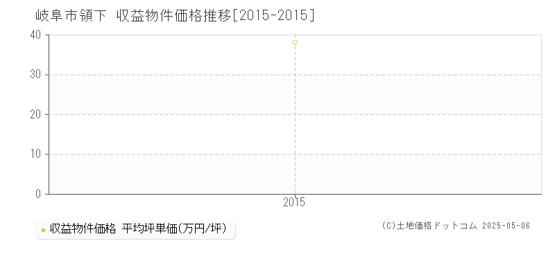 岐阜市領下のアパート価格推移グラフ 