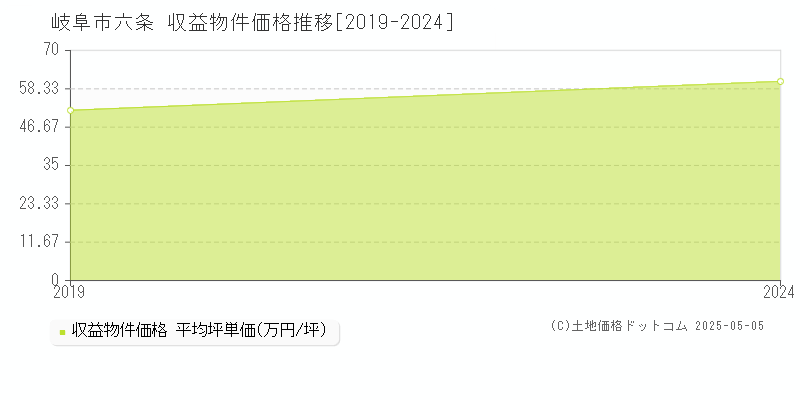 六条(岐阜市)の収益物件価格推移グラフ(坪単価)[2019-2024年]