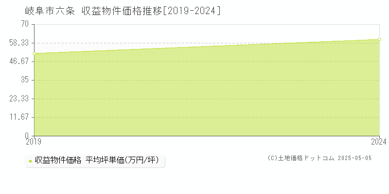 岐阜市六条のアパート価格推移グラフ 