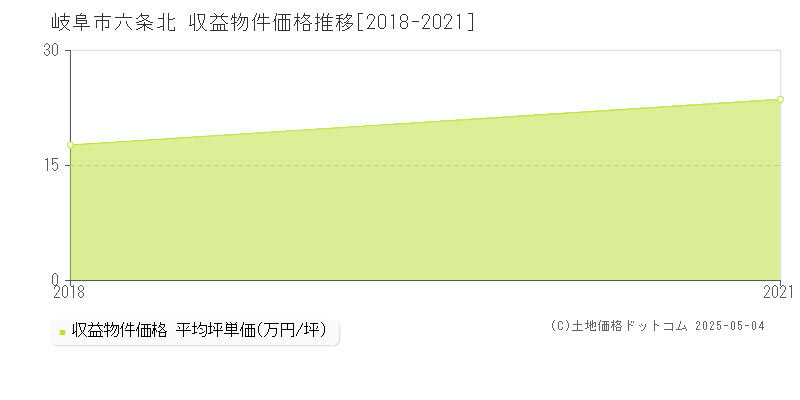 六条北(岐阜市)の収益物件価格推移グラフ(坪単価)[2018-2021年]