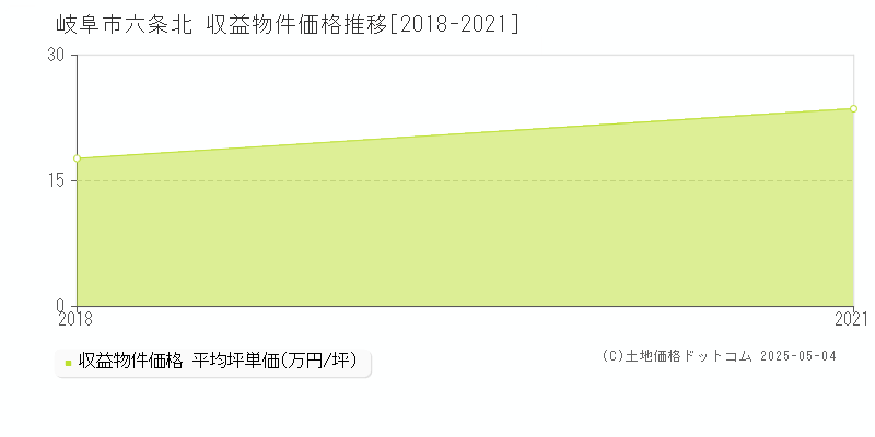 岐阜市六条北のアパート価格推移グラフ 