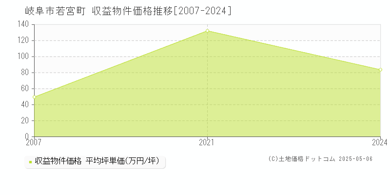 若宮町(岐阜市)の収益物件価格推移グラフ(坪単価)[2007-2024年]
