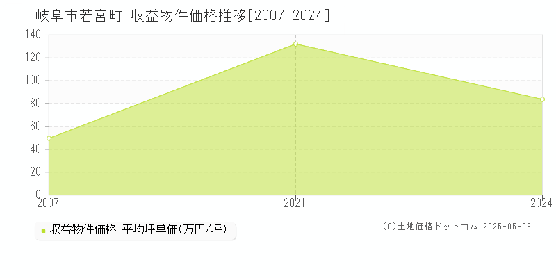 岐阜市若宮町のアパート価格推移グラフ 