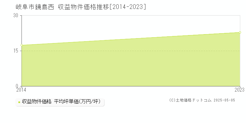 鏡島西(岐阜市)の収益物件価格推移グラフ(坪単価)[2014-2023年]