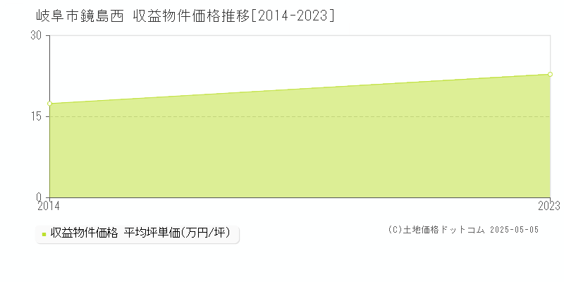 岐阜市鏡島西のアパート価格推移グラフ 