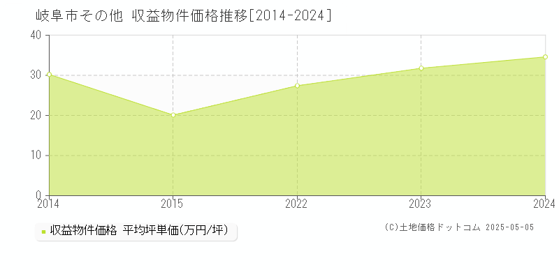その他(岐阜市)の収益物件価格推移グラフ(坪単価)[2014-2024年]