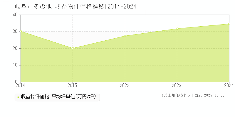 岐阜市のアパート価格推移グラフ 