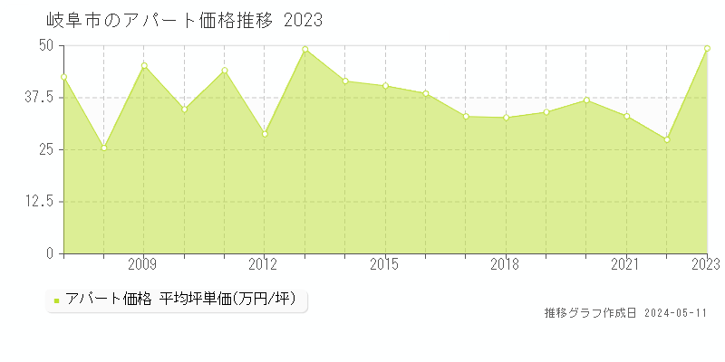 岐阜市全域のアパート価格推移グラフ 