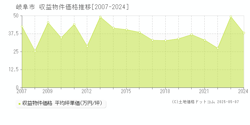 岐阜市(岐阜県)の収益物件価格推移グラフ(坪単価)[2007-2024年]