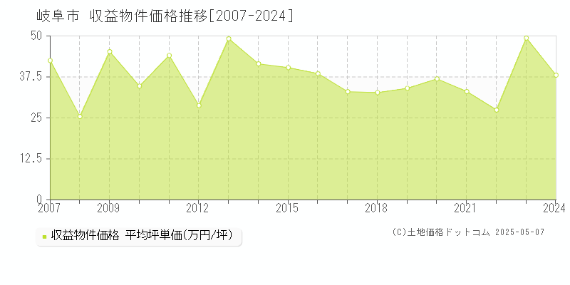 岐阜市の収益物件取引事例推移グラフ 