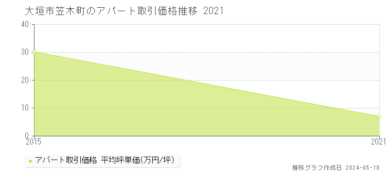 大垣市笠木町のアパート価格推移グラフ 