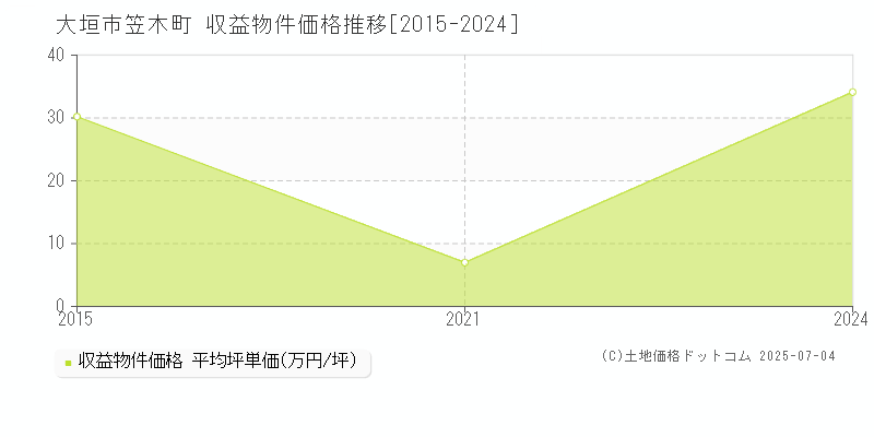 笠木町(大垣市)の収益物件価格推移グラフ(坪単価)[2015-2024年]