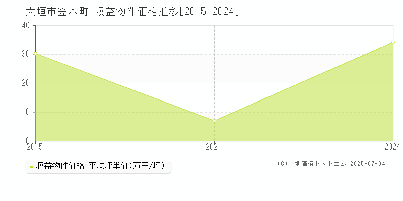 大垣市笠木町のアパート価格推移グラフ 