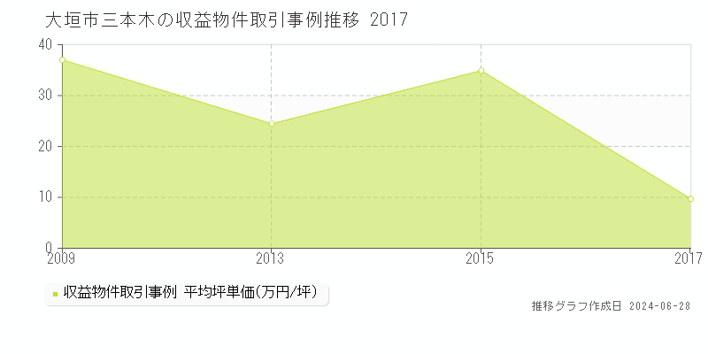 大垣市三本木のアパート取引事例推移グラフ 