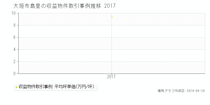 大垣市島里の収益物件取引事例推移グラフ 
